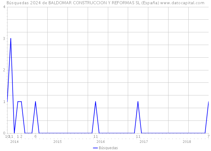 Búsquedas 2024 de BALDOMAR CONSTRUCCION Y REFORMAS SL (España) 