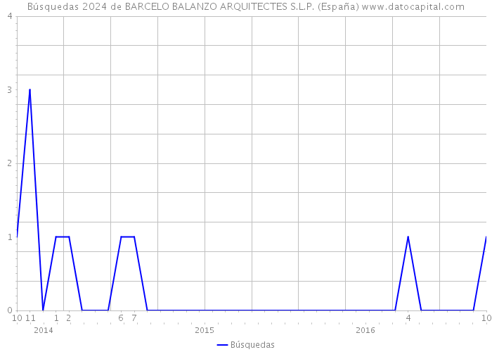 Búsquedas 2024 de BARCELO BALANZO ARQUITECTES S.L.P. (España) 