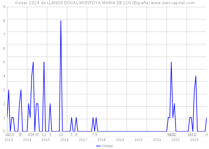 Visitas 2024 de LLANOS DOVAL MONTOYA MARIA DE LOS (España) 