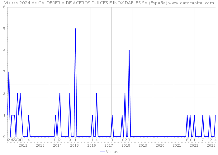 Visitas 2024 de CALDERERIA DE ACEROS DULCES E INOXIDABLES SA (España) 