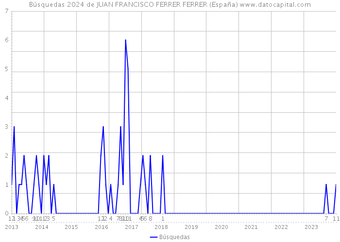 Búsquedas 2024 de JUAN FRANCISCO FERRER FERRER (España) 