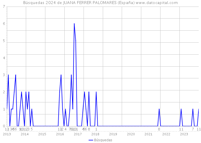 Búsquedas 2024 de JUANA FERRER PALOMARES (España) 