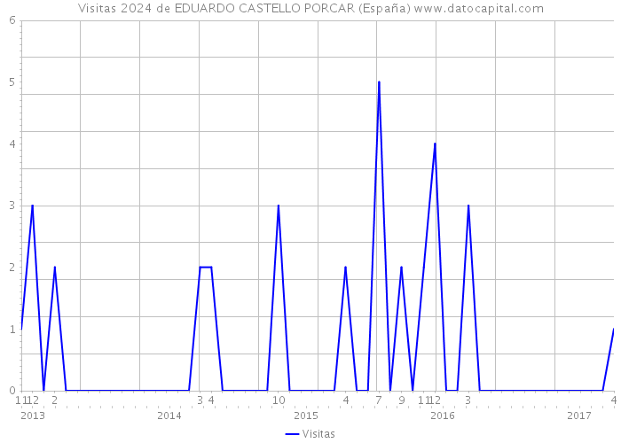 Visitas 2024 de EDUARDO CASTELLO PORCAR (España) 