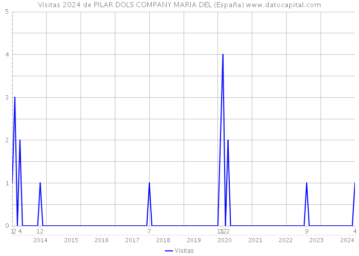 Visitas 2024 de PILAR DOLS COMPANY MARIA DEL (España) 