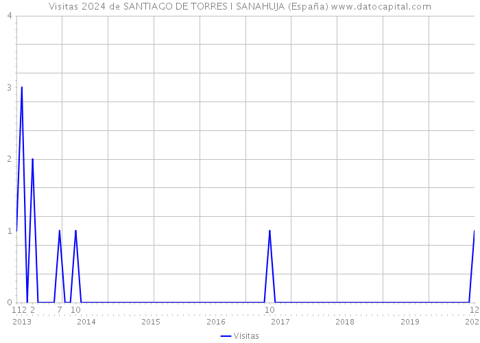 Visitas 2024 de SANTIAGO DE TORRES I SANAHUJA (España) 