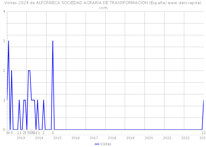 Visitas 2024 de ALFONSECA SOCIEDAD AGRARIA DE TRANSFORMACION (España) 