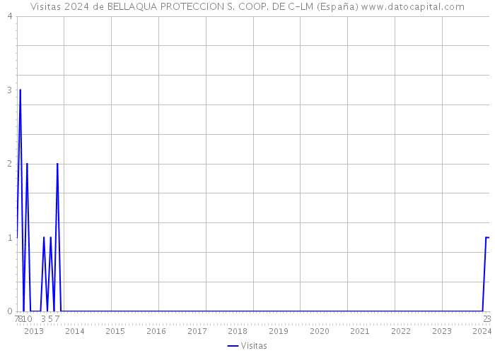 Visitas 2024 de BELLAQUA PROTECCION S. COOP. DE C-LM (España) 
