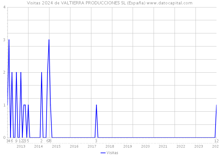 Visitas 2024 de VALTIERRA PRODUCCIONES SL (España) 
