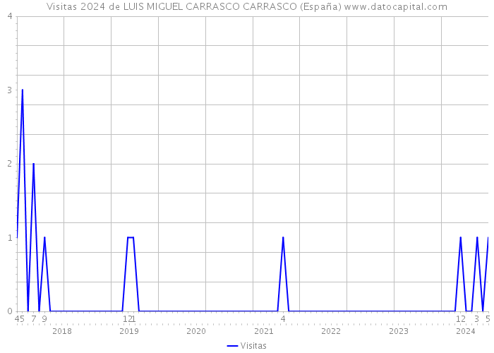 Visitas 2024 de LUIS MIGUEL CARRASCO CARRASCO (España) 