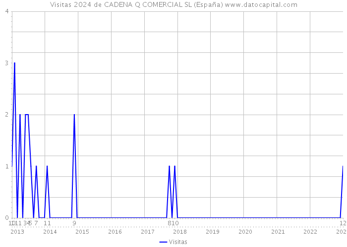 Visitas 2024 de CADENA Q COMERCIAL SL (España) 
