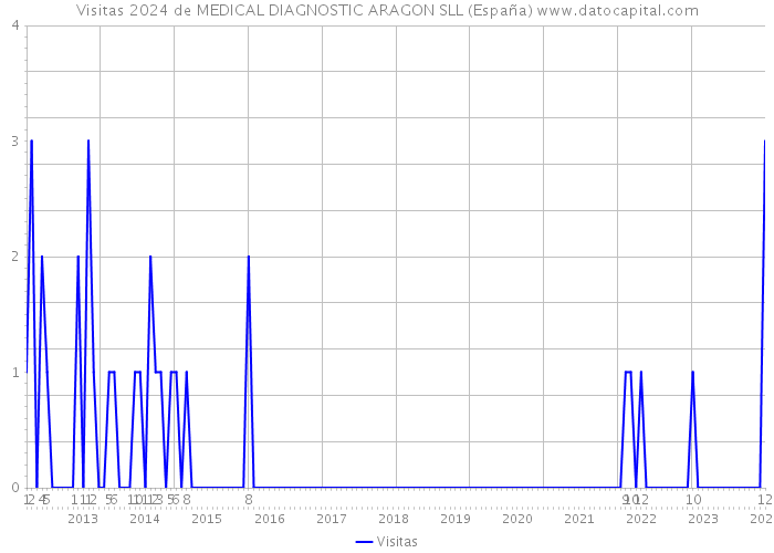 Visitas 2024 de MEDICAL DIAGNOSTIC ARAGON SLL (España) 
