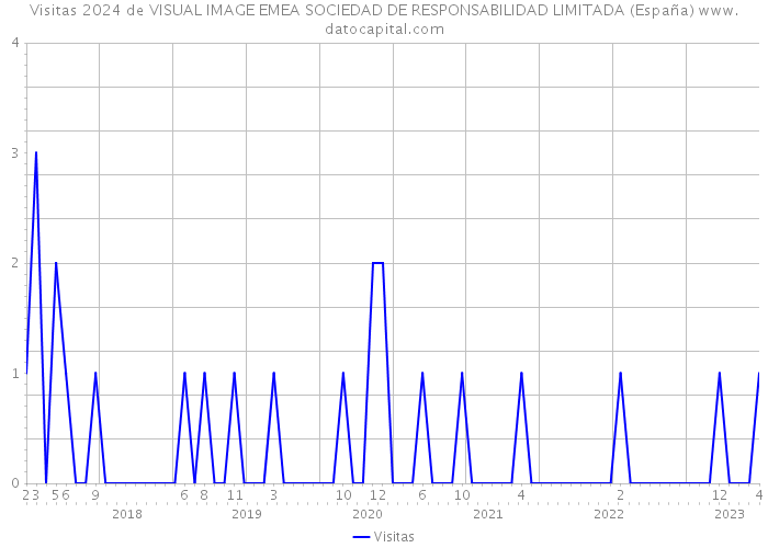 Visitas 2024 de VISUAL IMAGE EMEA SOCIEDAD DE RESPONSABILIDAD LIMITADA (España) 