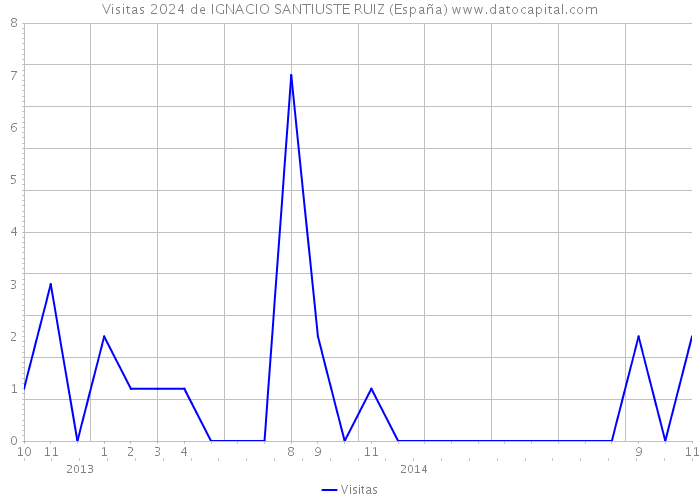 Visitas 2024 de IGNACIO SANTIUSTE RUIZ (España) 