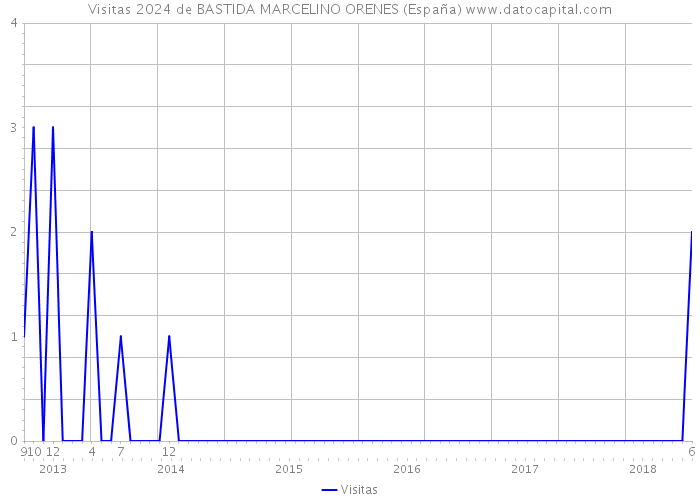 Visitas 2024 de BASTIDA MARCELINO ORENES (España) 