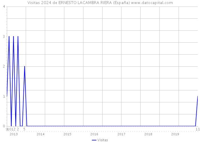Visitas 2024 de ERNESTO LACAMBRA RIERA (España) 