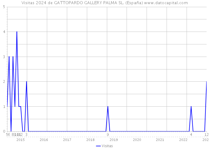 Visitas 2024 de GATTOPARDO GALLERY PALMA SL. (España) 