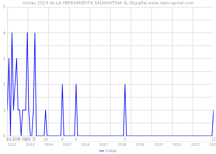 Visitas 2024 de LA HERRAMIENTA SALMANTINA SL (España) 