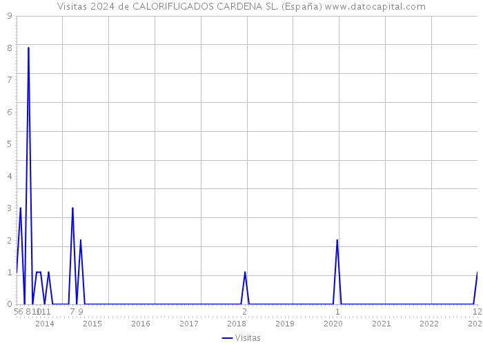 Visitas 2024 de CALORIFUGADOS CARDENA SL. (España) 