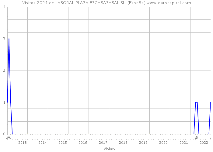 Visitas 2024 de LABORAL PLAZA EZCABAZABAL SL. (España) 