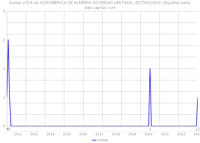 Visitas 2024 de AGROIBERICA DE ALMERIA SOCIEDAD LIMITADA. (EXTINGUIDA) (España) 