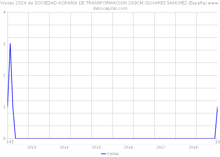 Visitas 2024 de SOCIEDAD AGRARIA DE TRANSFORMACION 269CM OLIVARES SANCHEZ (España) 