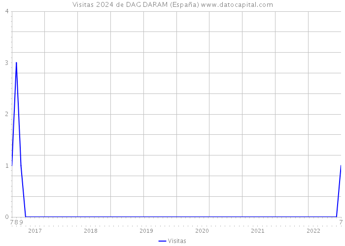 Visitas 2024 de DAG DARAM (España) 