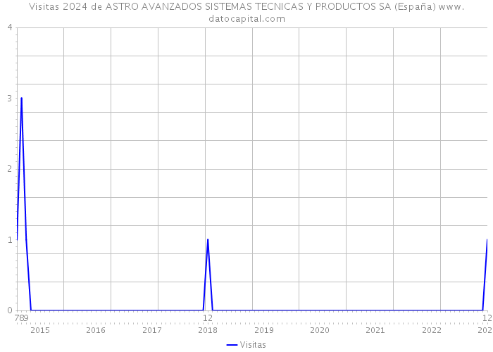 Visitas 2024 de ASTRO AVANZADOS SISTEMAS TECNICAS Y PRODUCTOS SA (España) 