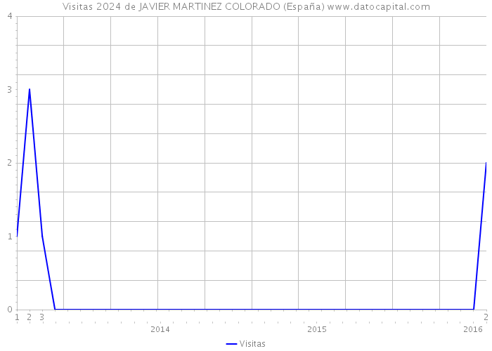 Visitas 2024 de JAVIER MARTINEZ COLORADO (España) 