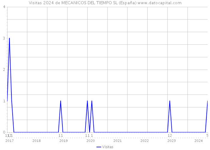 Visitas 2024 de MECANICOS DEL TIEMPO SL (España) 