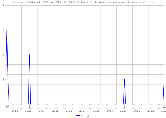 Visitas 2024 de HOSPITAL RECOLETAS DE PALENCIA SA (España) 