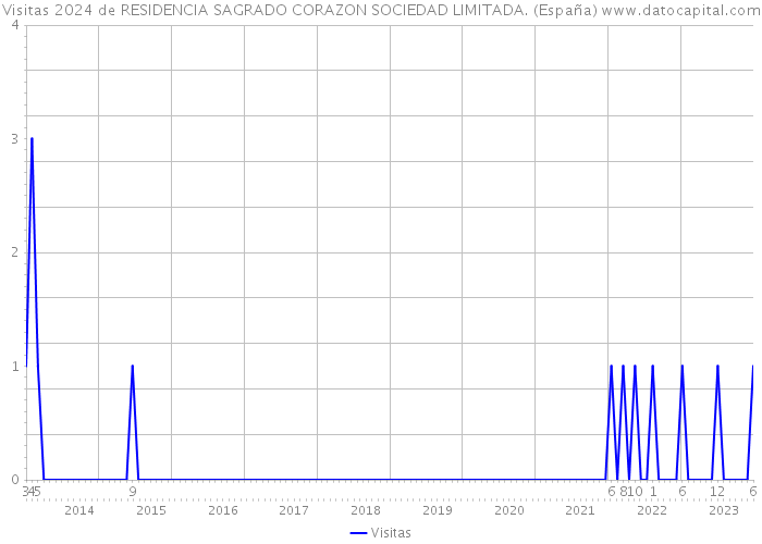 Visitas 2024 de RESIDENCIA SAGRADO CORAZON SOCIEDAD LIMITADA. (España) 