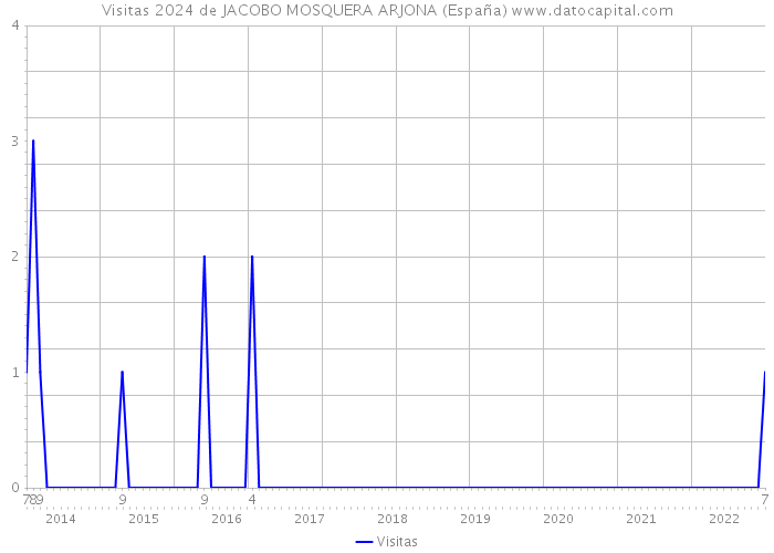 Visitas 2024 de JACOBO MOSQUERA ARJONA (España) 