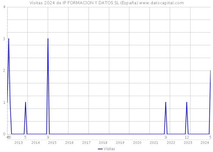 Visitas 2024 de IP FORMACION Y DATOS SL (España) 
