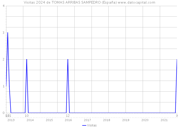 Visitas 2024 de TOMAS ARRIBAS SAMPEDRO (España) 