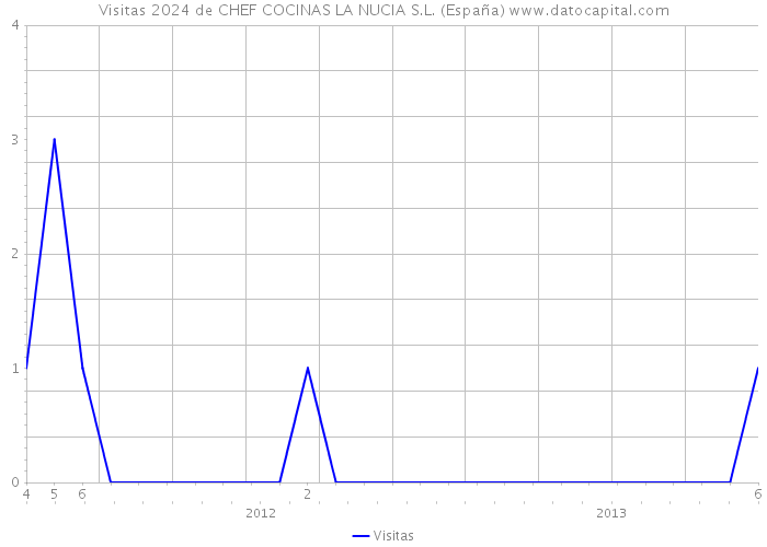 Visitas 2024 de CHEF COCINAS LA NUCIA S.L. (España) 