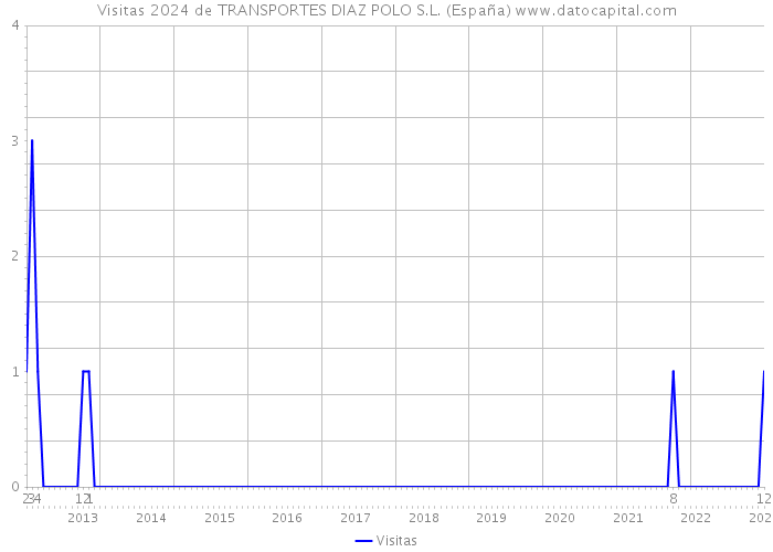 Visitas 2024 de TRANSPORTES DIAZ POLO S.L. (España) 