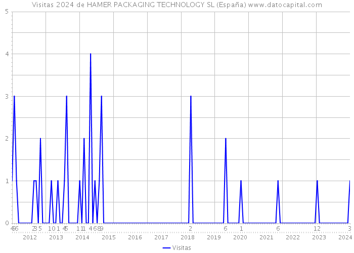 Visitas 2024 de HAMER PACKAGING TECHNOLOGY SL (España) 