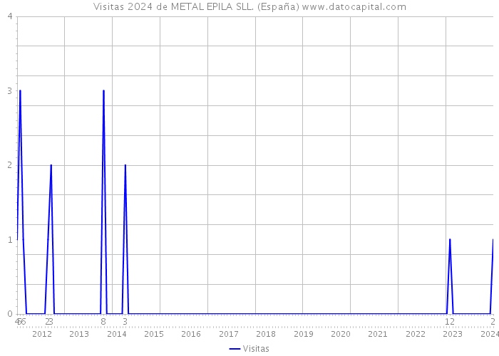 Visitas 2024 de METAL EPILA SLL. (España) 