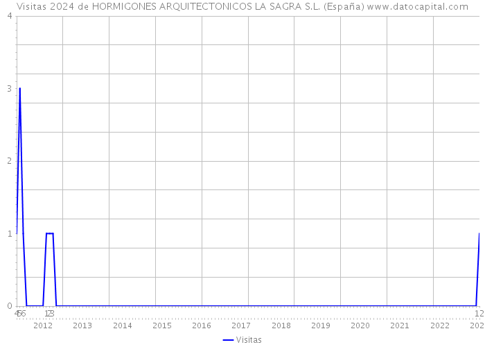 Visitas 2024 de HORMIGONES ARQUITECTONICOS LA SAGRA S.L. (España) 