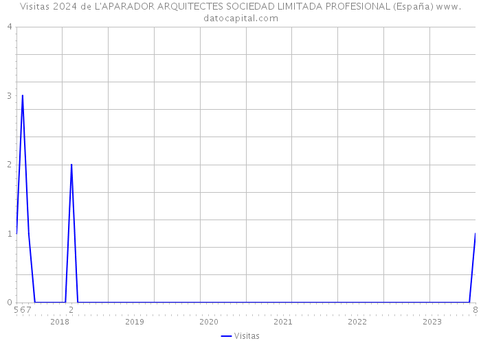 Visitas 2024 de L'APARADOR ARQUITECTES SOCIEDAD LIMITADA PROFESIONAL (España) 