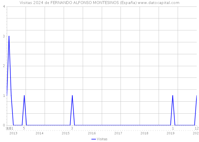 Visitas 2024 de FERNANDO ALFONSO MONTESINOS (España) 