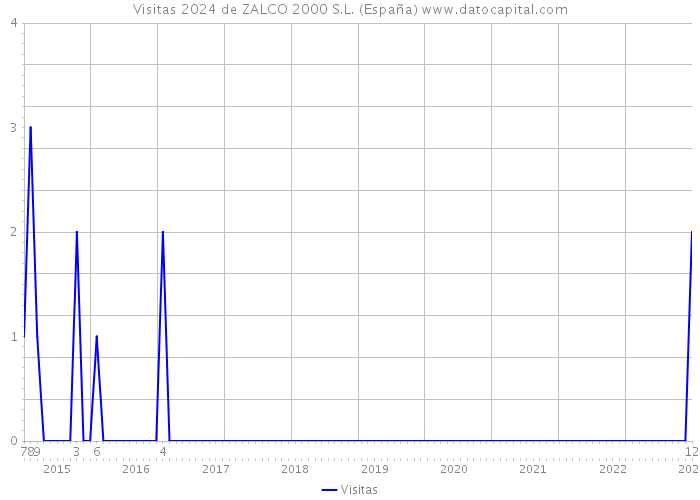 Visitas 2024 de ZALCO 2000 S.L. (España) 