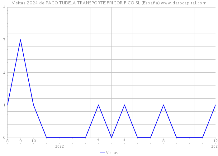 Visitas 2024 de PACO TUDELA TRANSPORTE FRIGORIFICO SL (España) 