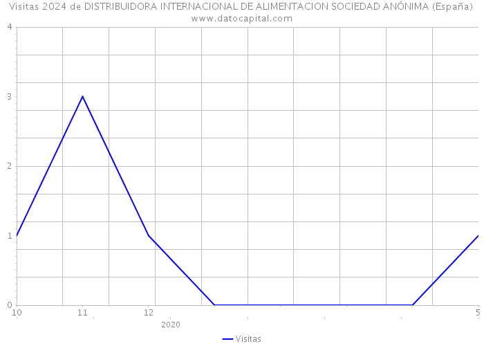 Visitas 2024 de DISTRIBUIDORA INTERNACIONAL DE ALIMENTACION SOCIEDAD ANÓNIMA (España) 