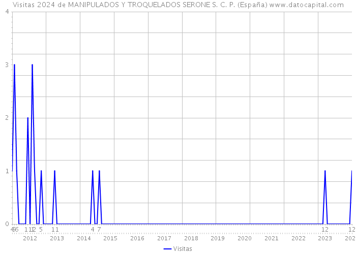 Visitas 2024 de MANIPULADOS Y TROQUELADOS SERONE S. C. P. (España) 