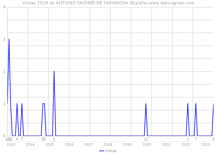Visitas 2024 de ANTONIO SAGNIER DE TARAMONA (España) 