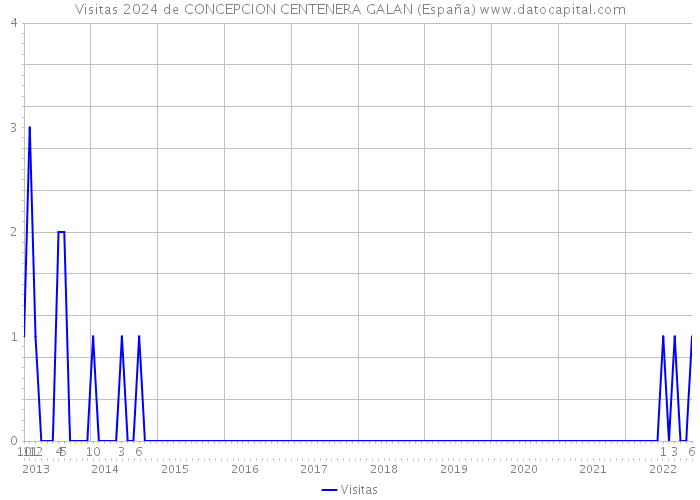 Visitas 2024 de CONCEPCION CENTENERA GALAN (España) 