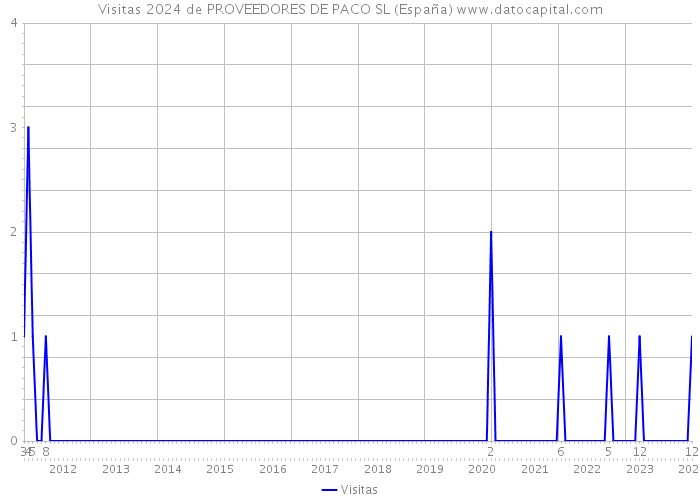 Visitas 2024 de PROVEEDORES DE PACO SL (España) 