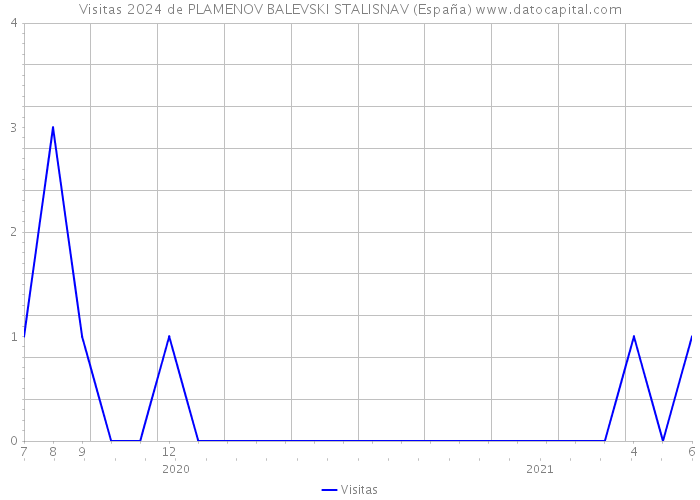 Visitas 2024 de PLAMENOV BALEVSKI STALISNAV (España) 