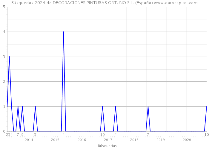 Búsquedas 2024 de DECORACIONES PINTURAS ORTUNO S.L. (España) 